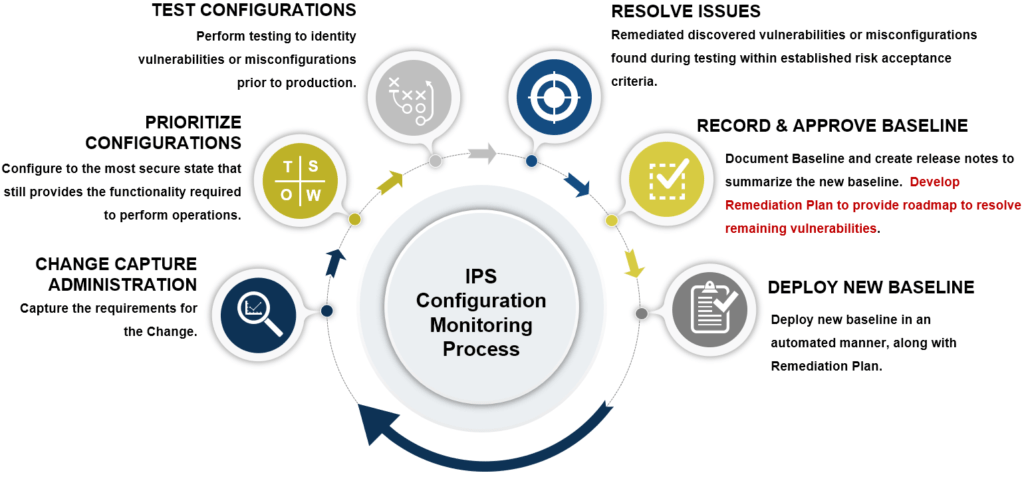 Configuration monitoring process at Information Protection Solutions